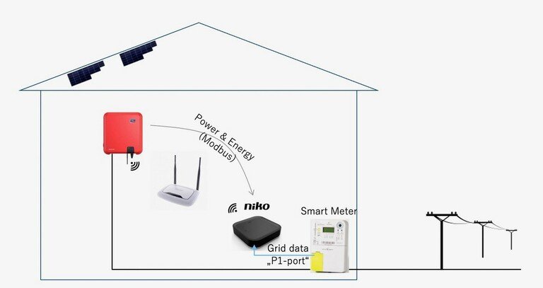 Comment connecter mon onduleur SMA à mon Niko Home Control