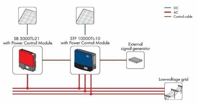 Compatibele  SMA omvormers aansturen met de Power Control Module