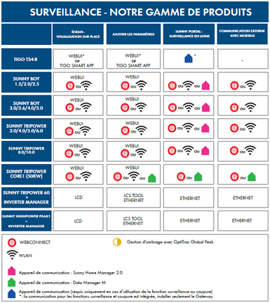 Aperçu des produits pour communication et surveillance