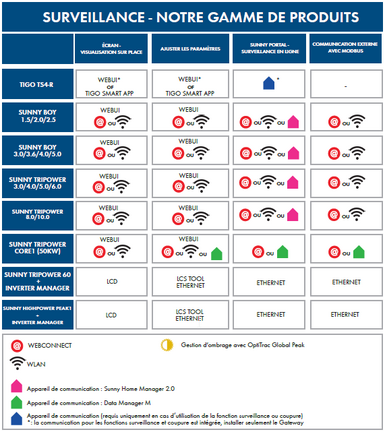 Aperçu des produits pour communication et surveillance