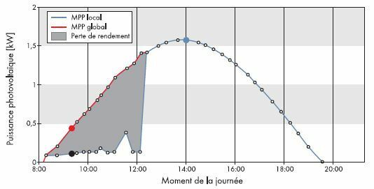 Schéma 2 : Evolution