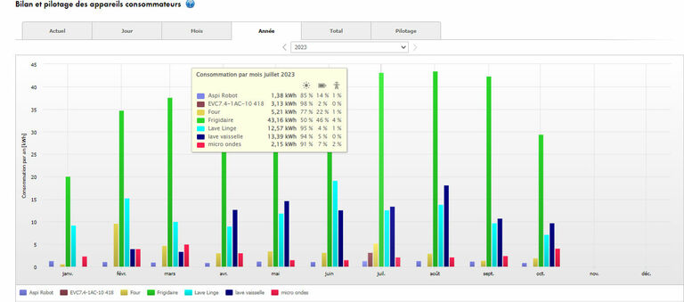Bilan et pilotage des appareils consommateurs