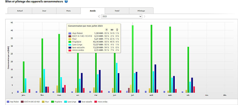 Bilan et pilotage des appareils consommateurs