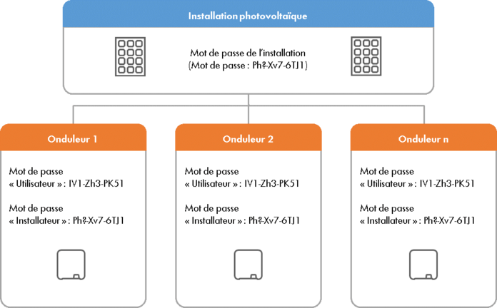 Remarque concernant le mot de passe de l'installation