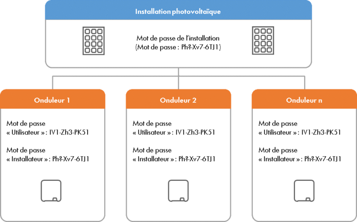 Remarque concernant le mot de passe de l'installation