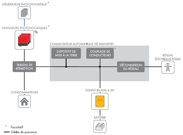 Qu'est-ce qu'un système de stockage Flexible à fonction de secours