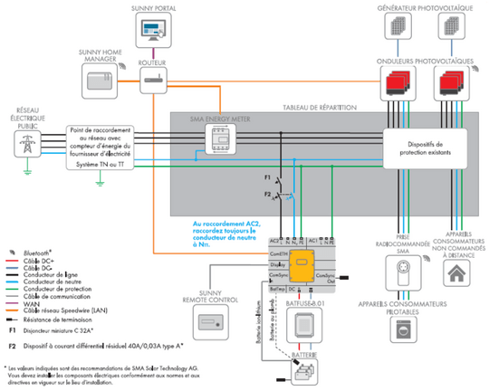 Quelle est la flexibilité du système ?