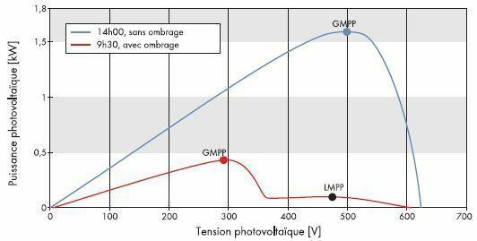 Diagramme de puissance et tension du générateur photovoltaïque