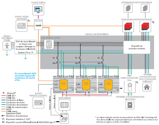 Raccordement triphasé avec 3 Sunny Island