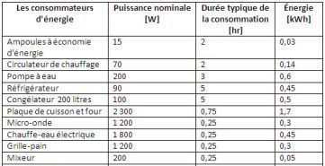 Etape 1 : Quels modèles de Sunny Island sont nécessaires et en quelle quantité ?