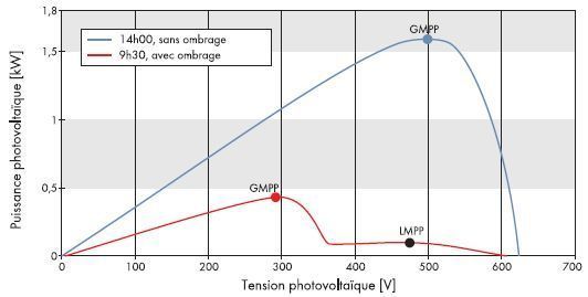 Diagramme de puissance et tension du générateur photovoltaïque